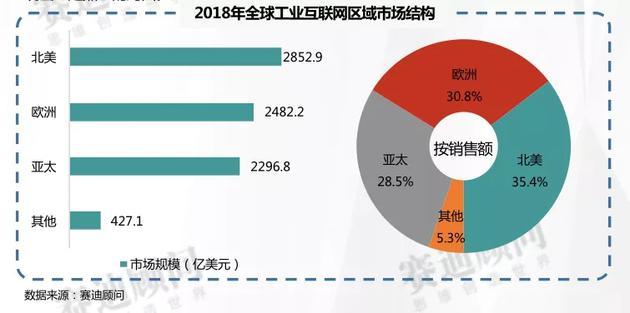 《2018年工業互聯網市場數據》發布